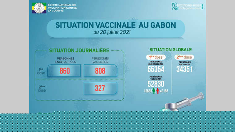 Gabon : 52 830 personnes vaccinées