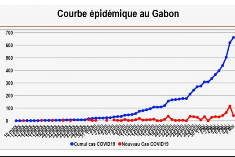 Covid-19 : tout doucement vers les 2 000 cas
