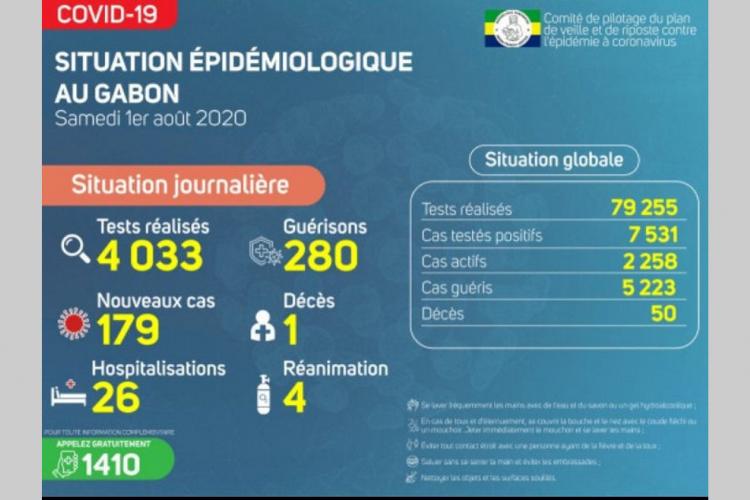 Covid-19 : les provinces de l'Ogooué-Ivindo et de la Nyanga sont les moins impactées
