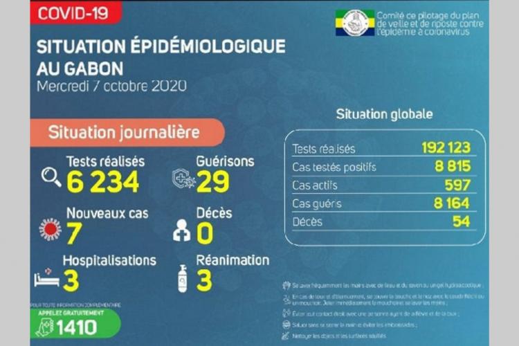 Gabon : juste sept nouveaux cas dans l'Estuaire