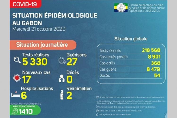 Covid-19 : 27 nouvelles guérisons pour 17 cas diagnostiqués à Libreville et Lastoursville