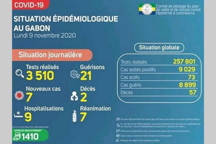 Gabon : 7 nouvelles contaminations et 2 décès