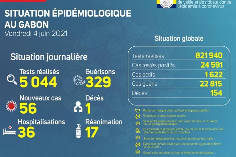 La situation épidémiologique du vendredi 4 juin 2021